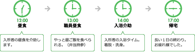 12:00 昼食、13:00 職員昼食、14:00 入浴介助、17:00 帰宅